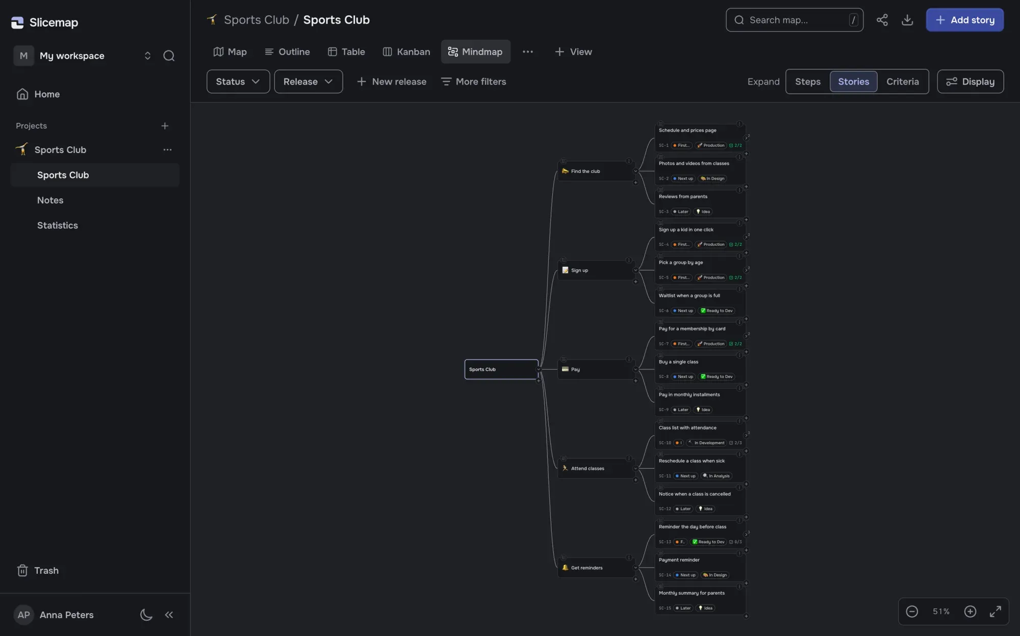The same map as a mindmap: the map, its steps and their stories.